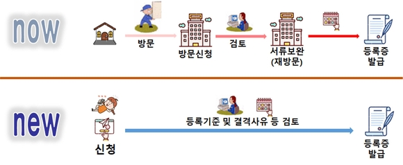 ▲부동산중개사무소 개설(이전) 등록 예약제 시행 전후 체계도
